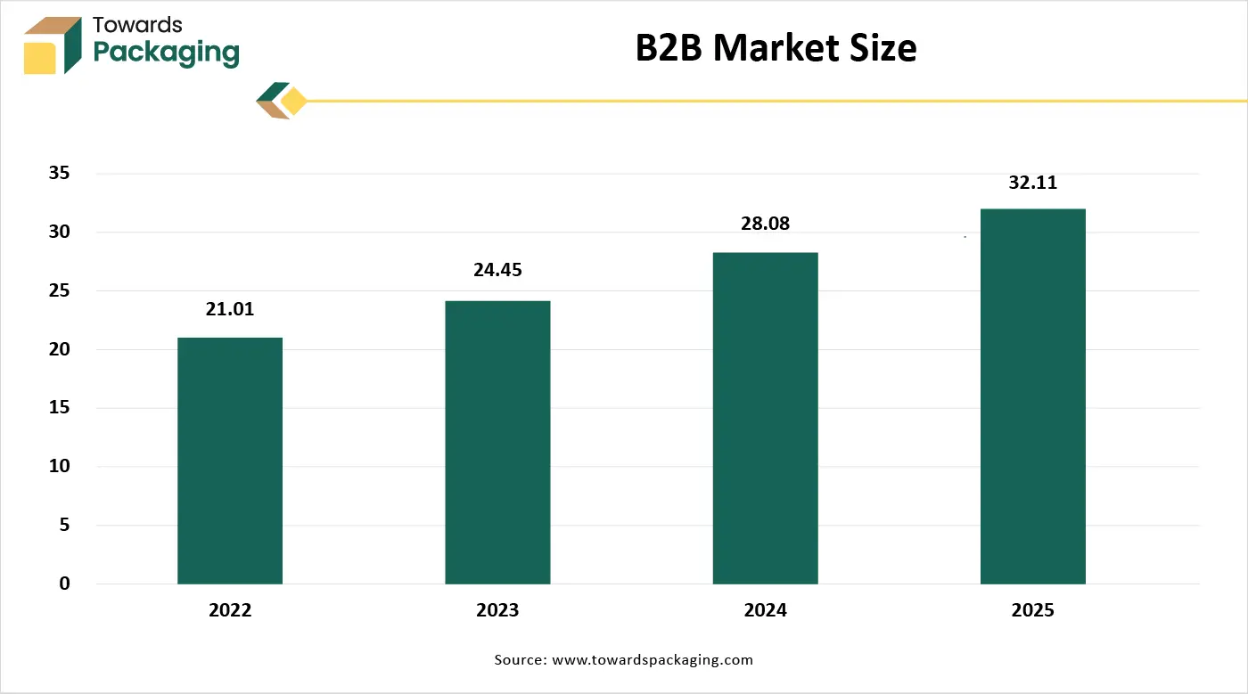B2B Market Size