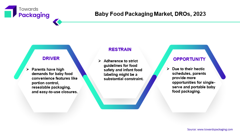 Baby Food Packaging Market, DRO's, 2023