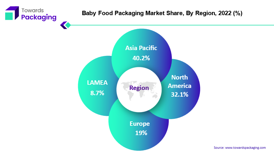 Baby Food Packaging Market APAC, NA, EU, LAMEA Share