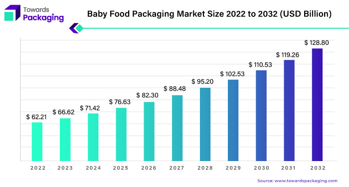 Baby Food Packaging Market Size 2023 - 2032