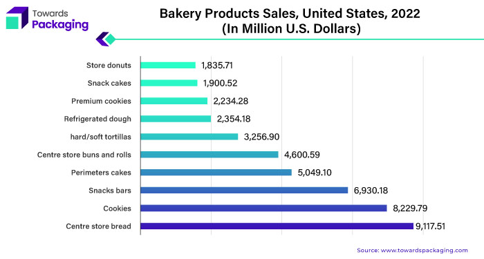Bakery Product Sales, United States, 2022 (In Million U.S. Dollars)