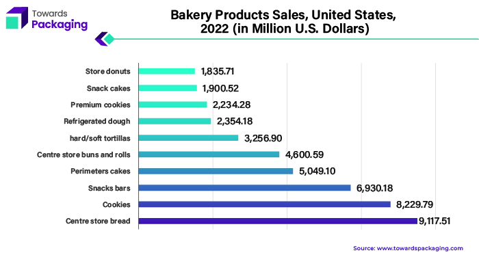 Bakery Products Sales, United States, 2022 (in Million U.S. Dollars)