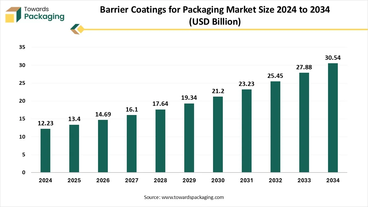 Barrier Coatings for Packaging Market Size 2024 - 2034