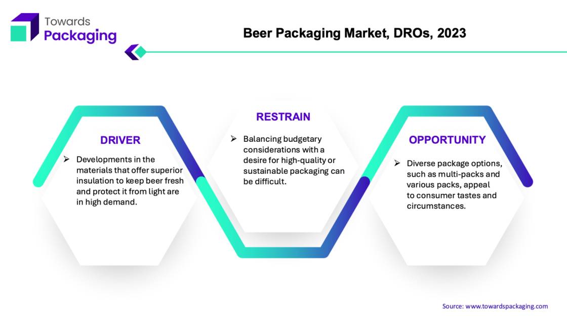 Beer Packaging Market, DRO's, 2023