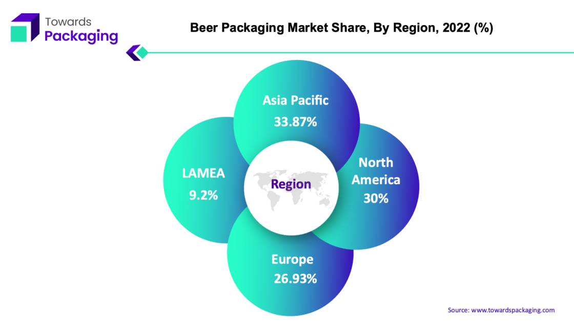 Beer Packaging Market APAC, NA, EU, LAMEA, Share