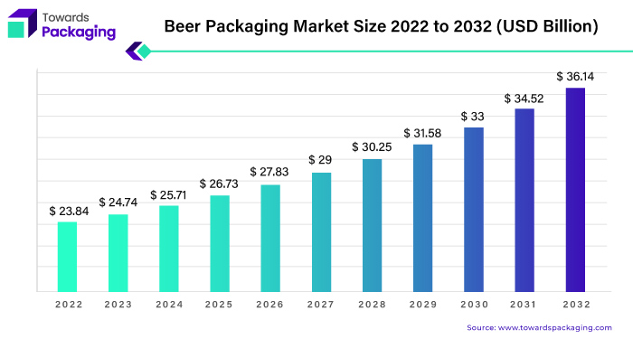 Beer Packaging Market Size 2023 - 2032