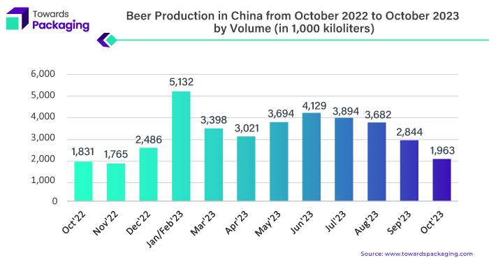Beer Production in China from October 2022 to October 2023 by Volume