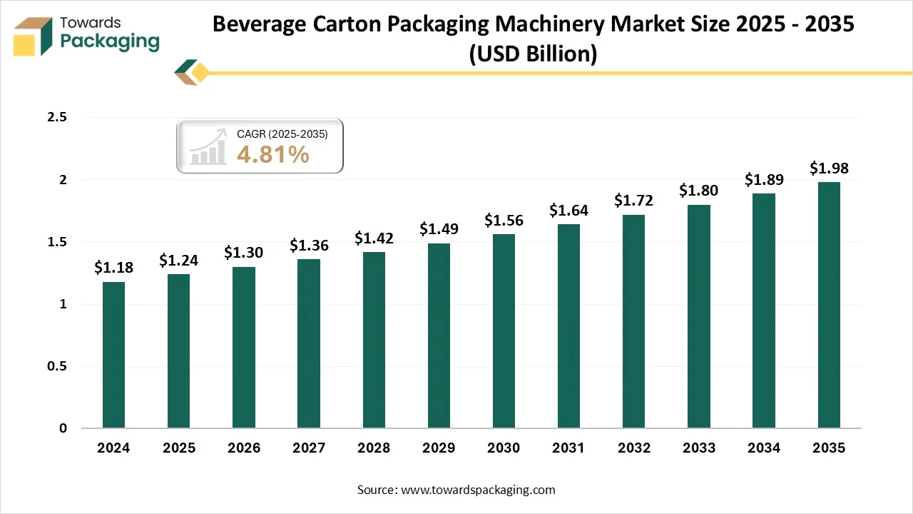 Beverage Carton Packaging Machinery Market Size 2025 - 2035 Beverage Carton Packaging Machinery Market Growth and Trends