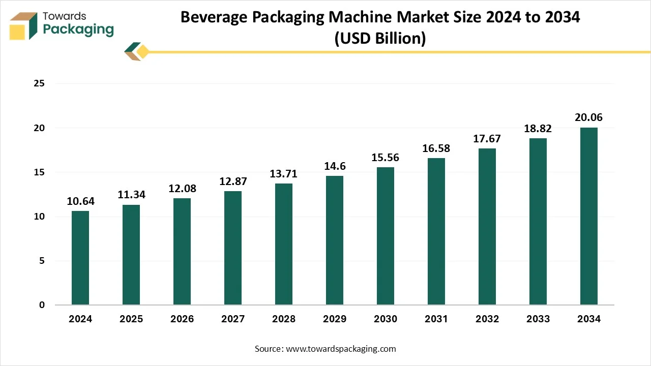 Beverage Packaging Machine Market Size 2024 - 2034