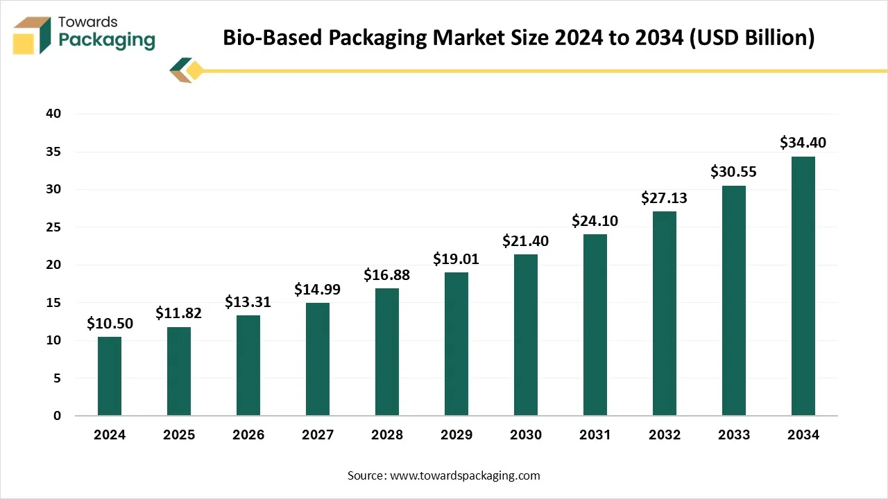  Bio-Based Packaging Market Growth and Trends 2025