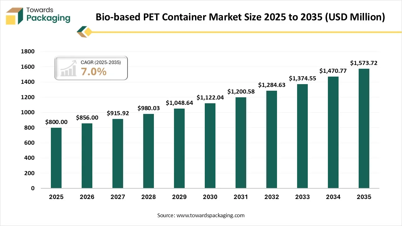 Bio-based PET Container Market Size 2025 - 2035 Bio-based PET Container Market Size 2025 - 2035