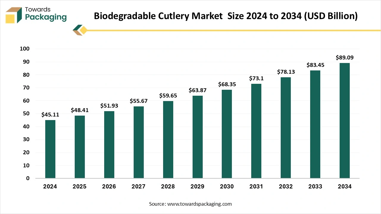 Biodegradable Cutlery Market  Size 2024 to 2034 