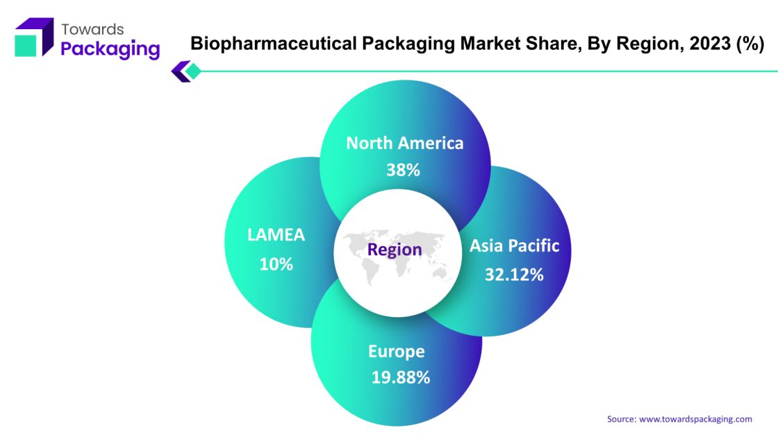 Biopharmaceuticals Packaging Market NA, APAC, EU, LAMEA Share