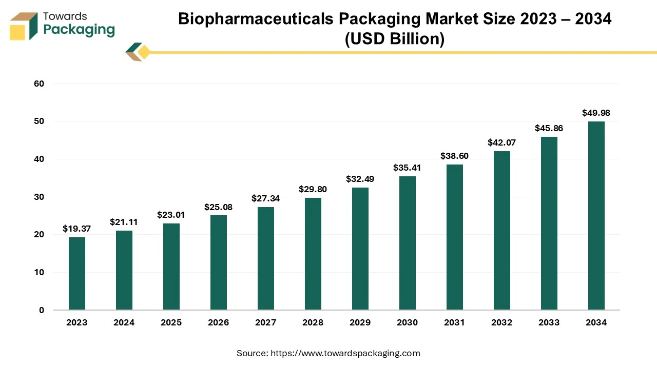 Biopharmaceuticals Packaging Market Size 2023 – 2034