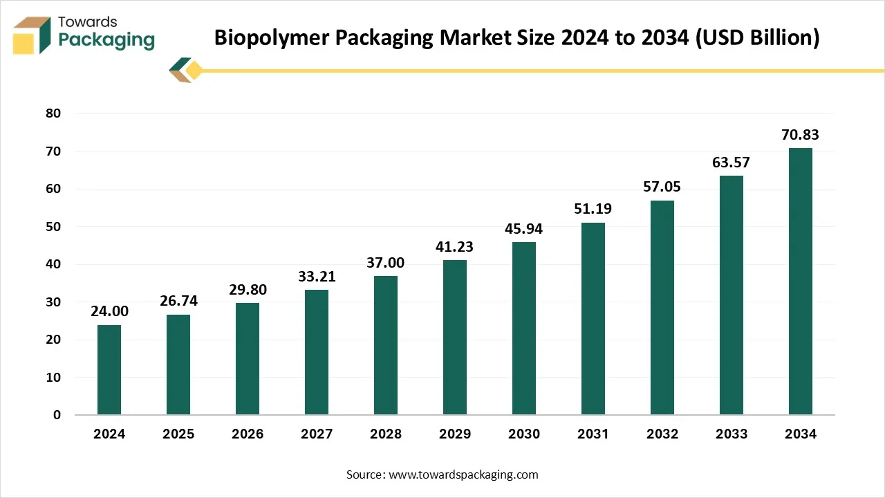 Biopolymer Packaging Market Size 2024 - 2034