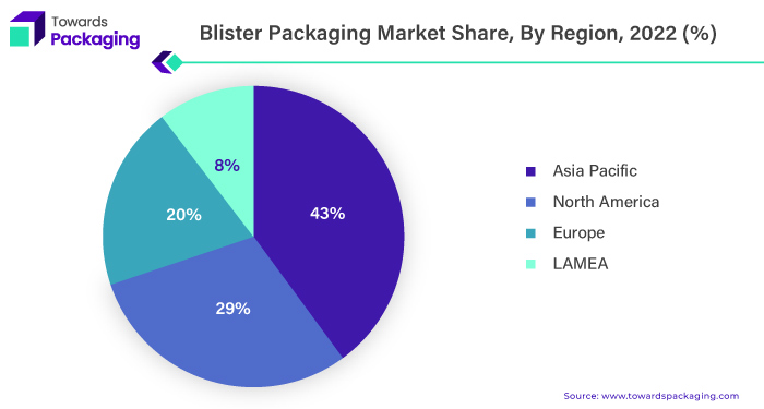 Blister Packaging Market APAC, NA, EU, LAMEA Share