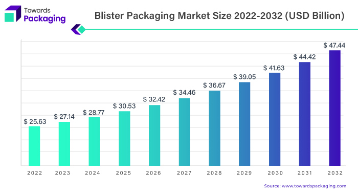 Blister Packaging Market Size 2023 - 2032