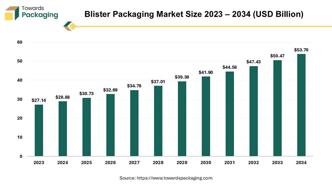 Blister Packaging Market Size 2024 – 2034