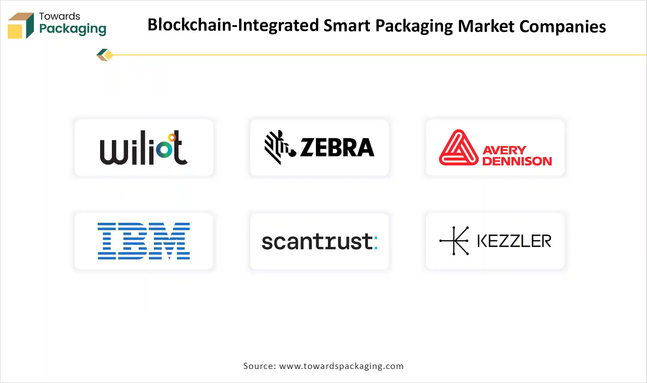 Blockchain-Integrated Smart Packaging Market Companies