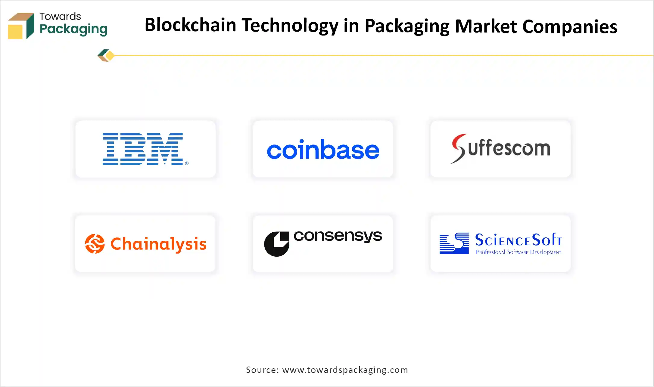 Blockchain Technology in Packaging Market Size 2024 - 2034