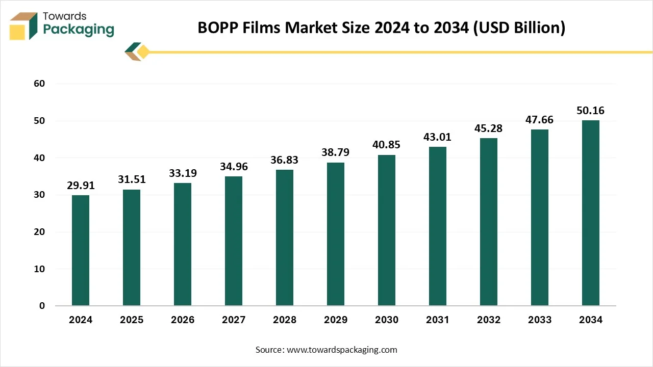 BOPP Films Market Size 2024 - 2034