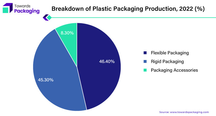 Breakdown of Plastic Packaging Production, 2022 (%)