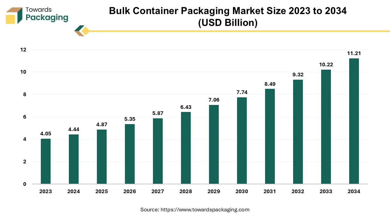 Bulk Container Packaging Market Size 2023 - 2032