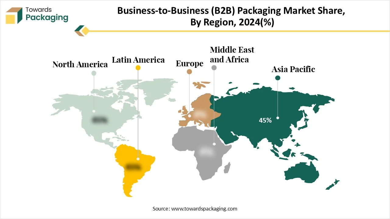Business-to-Business (B2B) Packaging Market Share 2024 (%)