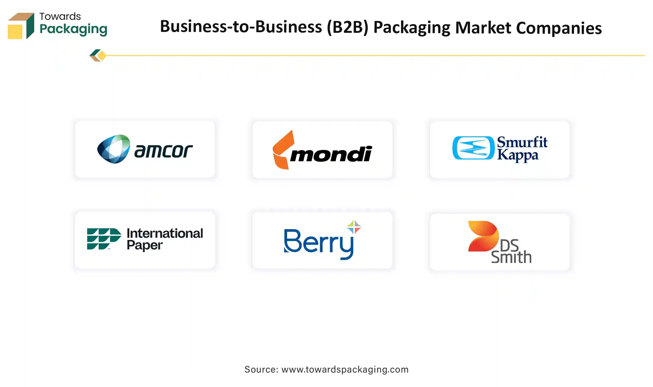 Business-to-Business (B2B) Packaging Market Top Key Players 2025