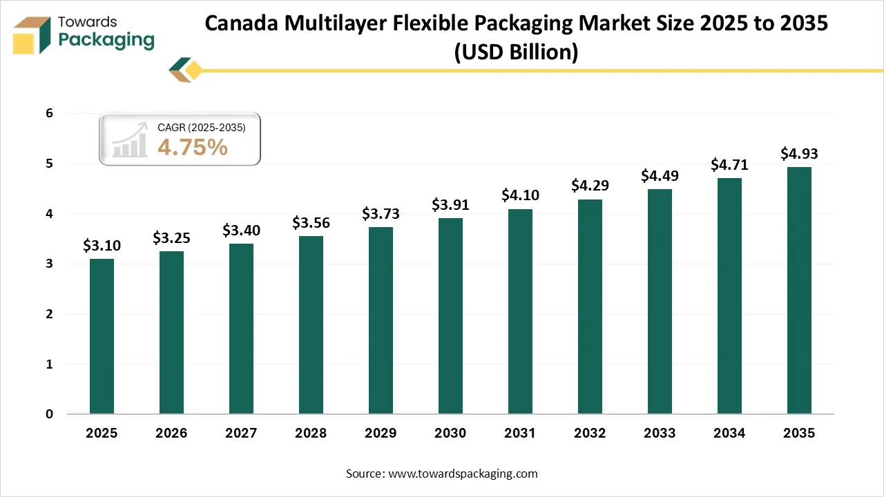 Canada Multilayer Flexible Packaging Market Size 2025 - 2035 Canada Multilayer Flexible Packaging Market Size 2025 - 2035