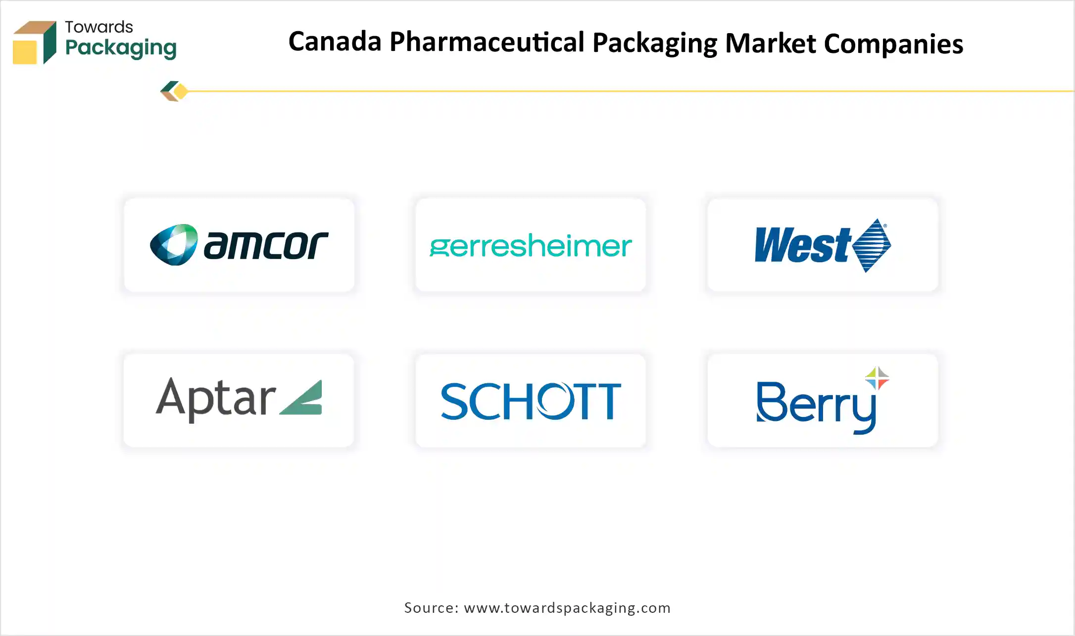 Canada Pharmaceutical Packaging Market Top Key players