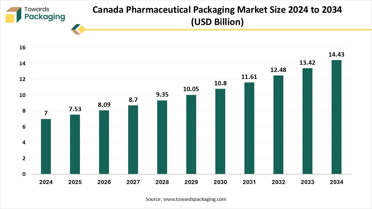 Canada Pharmaceutical Packaging Market Growth and Trends 2025