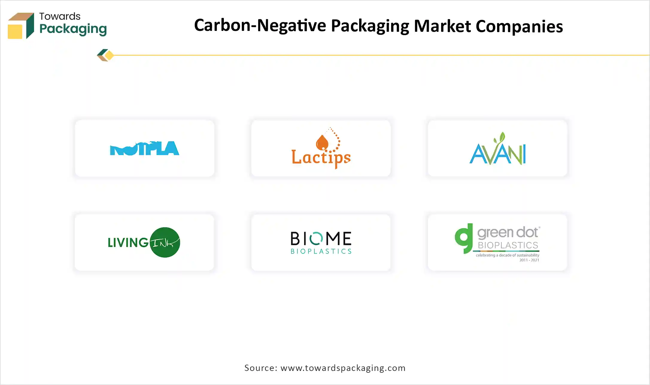 Carbon-Negative Packaging Market Companies