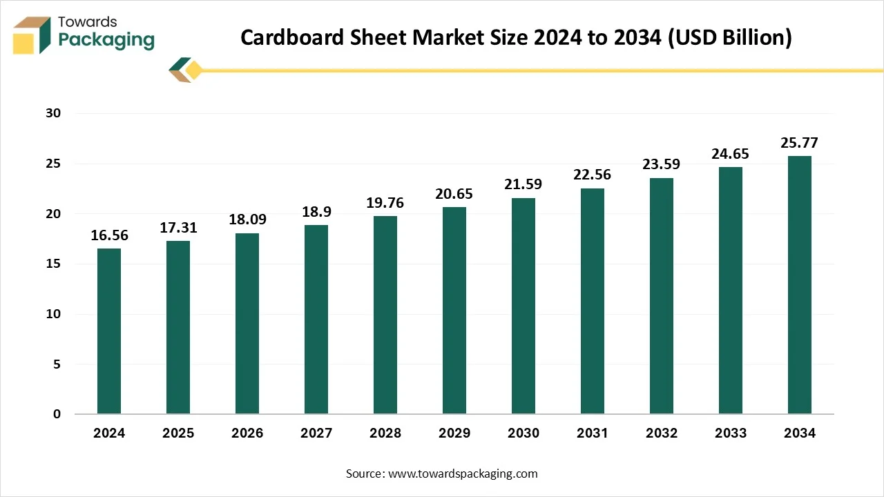 Cardboard Sheet Market Size 2024 - 2034