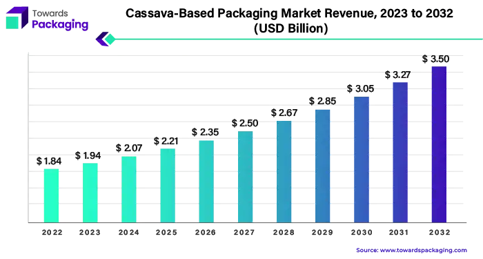 Cassava-Based Packaging Market Revenue 2023 - 2032