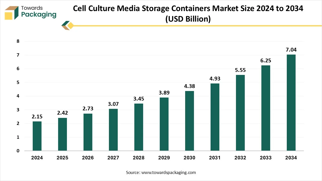 Cell Culture Media Storage Containers Market Size 2024 - 2034