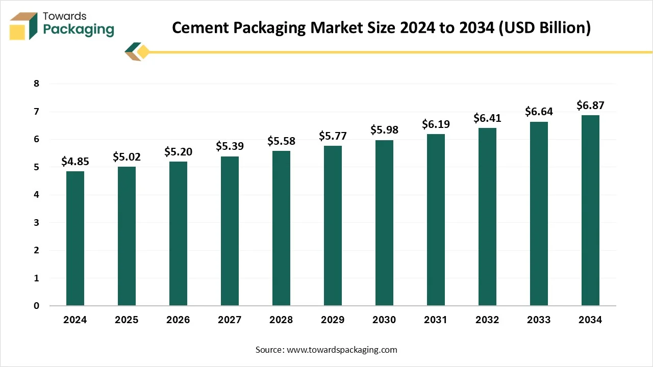 Cement Packaging Market Size 2024 - 2034 Cement Packaging Market Growth and Trends 2025