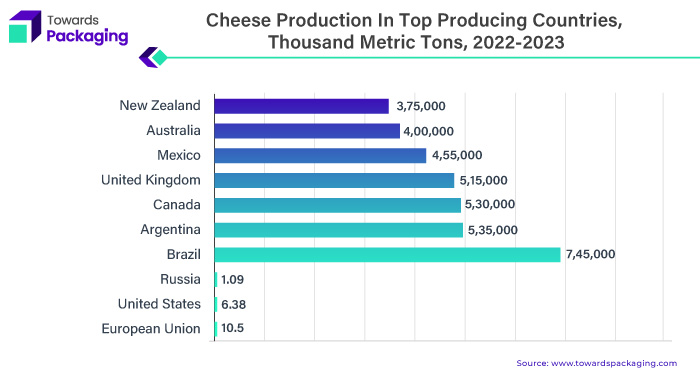 Cheese Production in Top Producing Countries, Thousand Metric Tons, 2022 - 2023