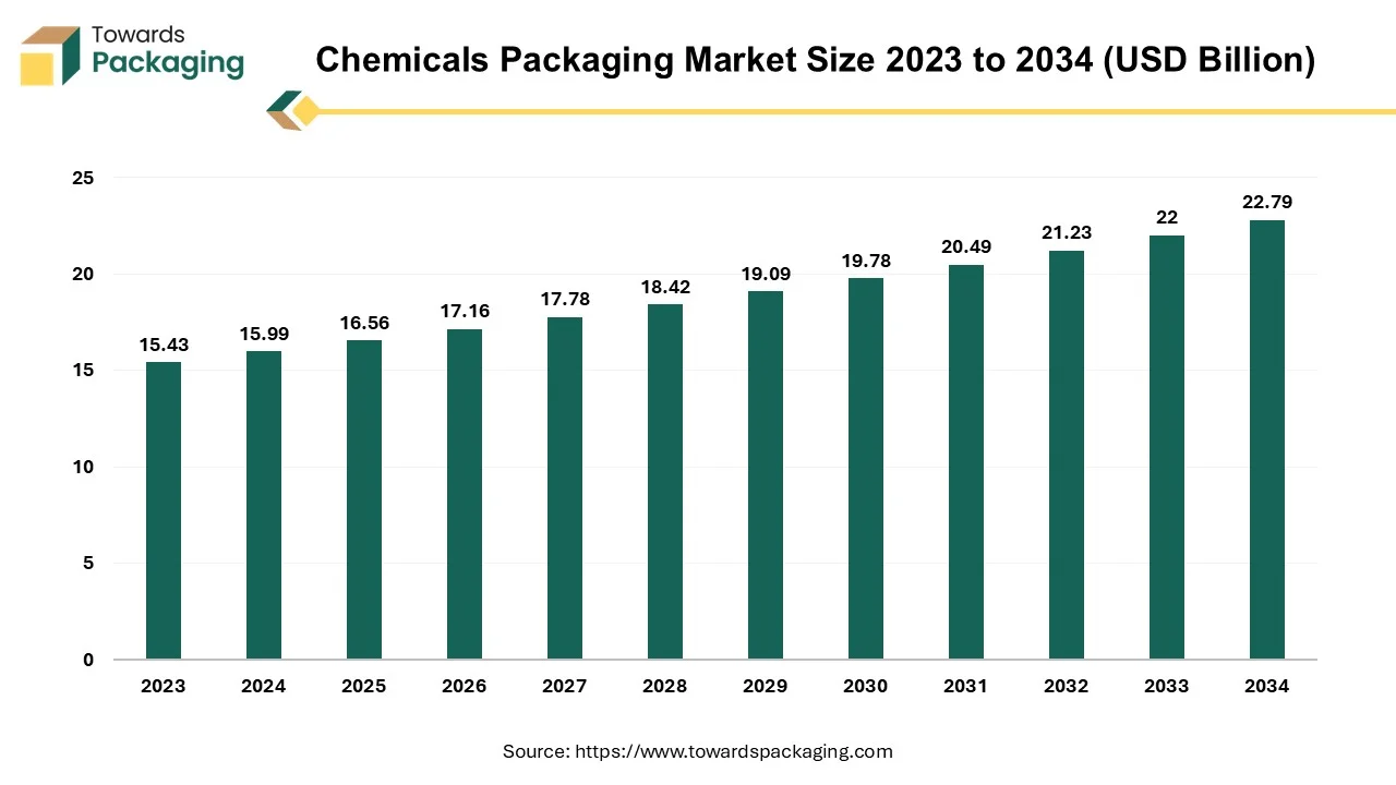 Chemicals Packaging Market Size 2023 - 2032