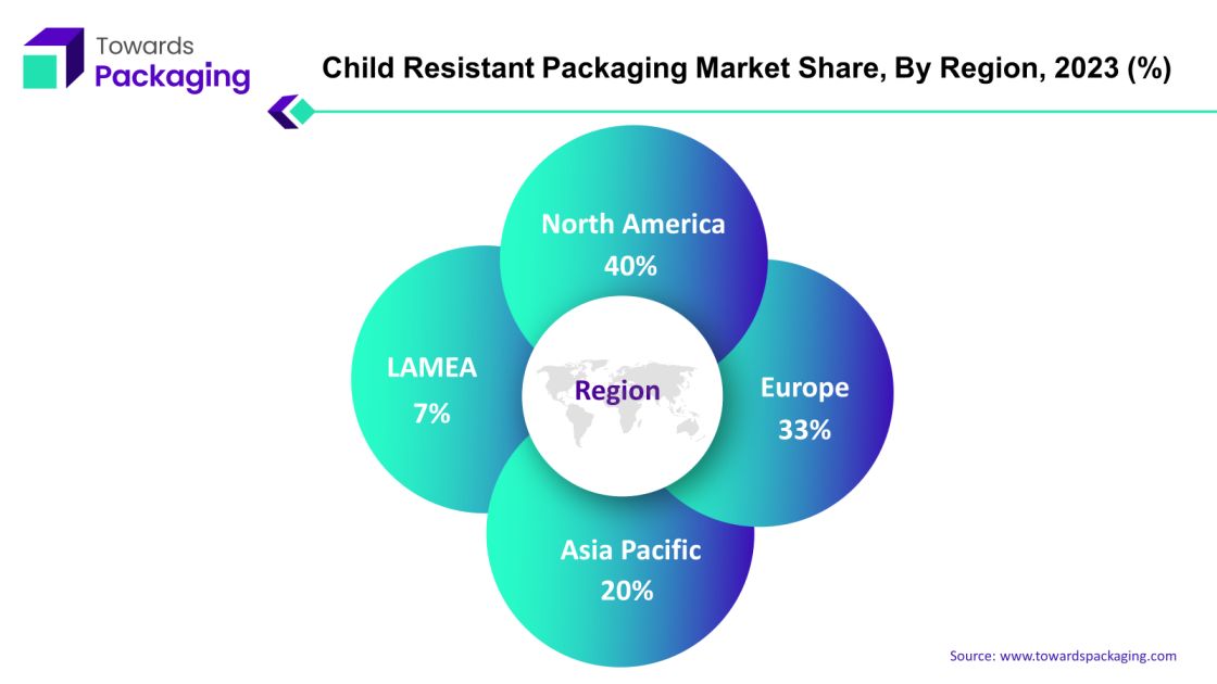 Child Resistant Packaging Market NA, EU, APAC, LAMEA Share