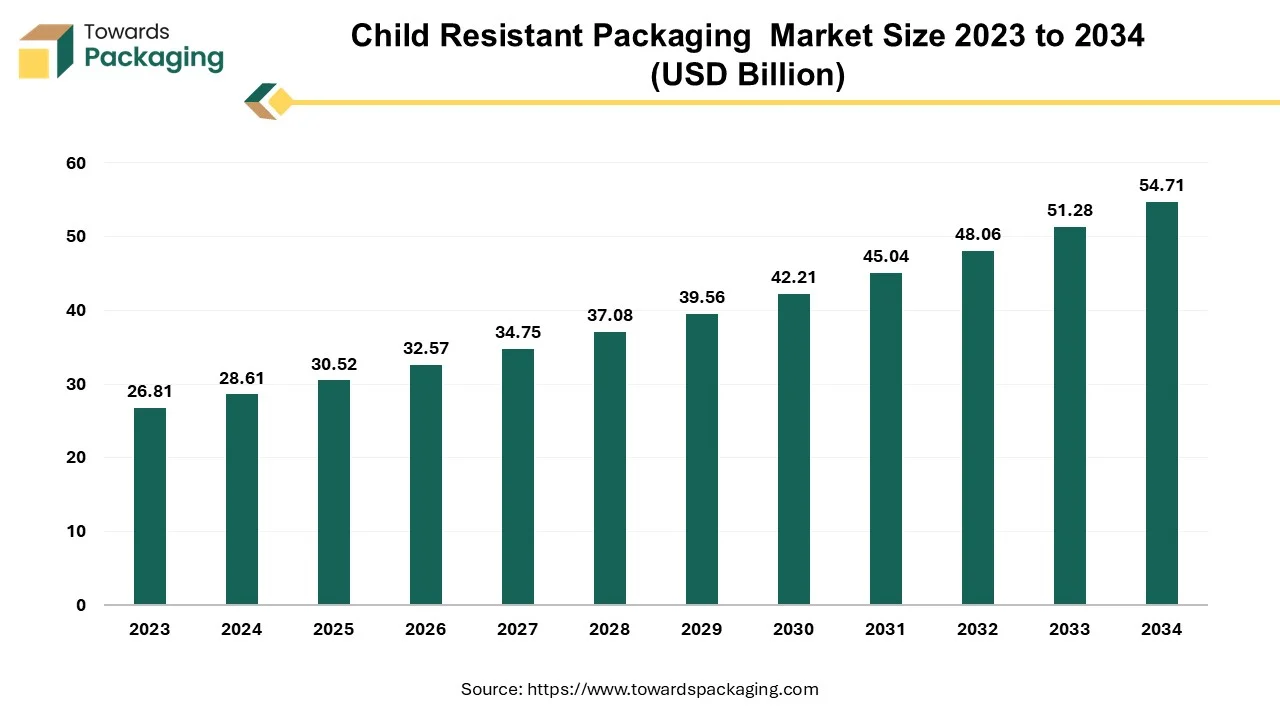 Child Resistant Packaging Market Size 2023 - 2032