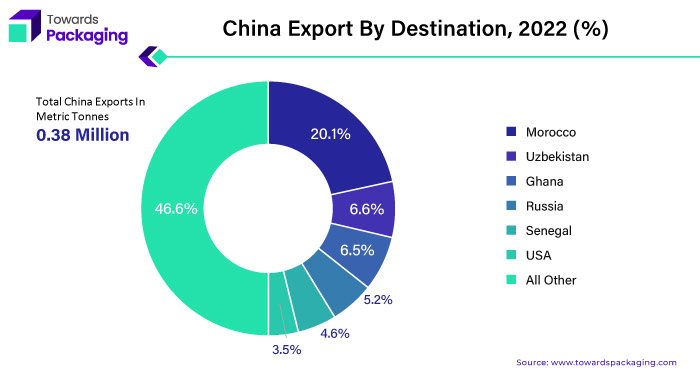 China Export by Destination, 2022 (%)