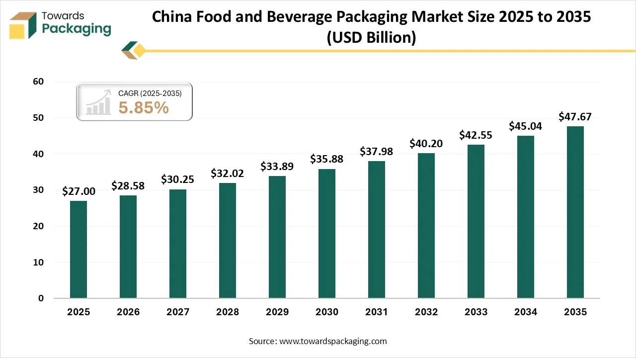 China Food and Beverage Packaging Market Size 2025 to 2035