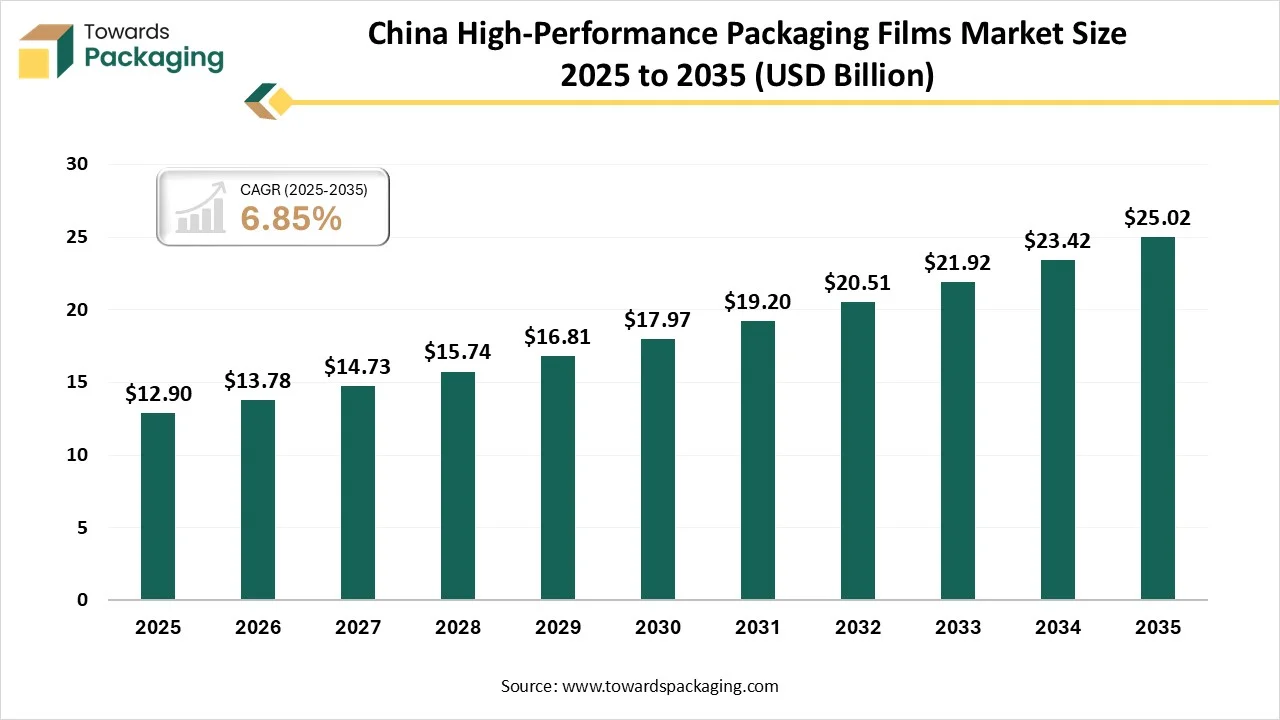 China High-Performance Packaging Films Market Size 2025 to 2035