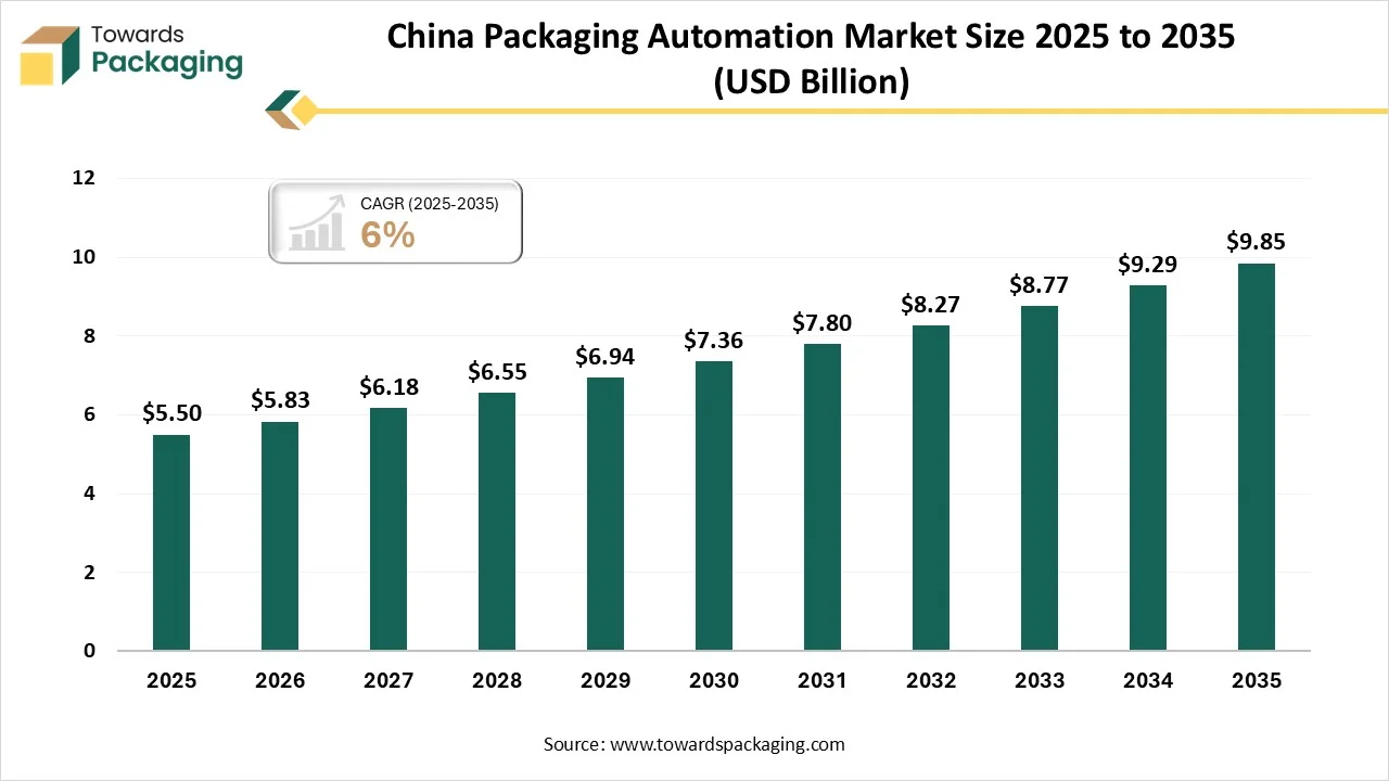 China Packaging Automation Market Size 2025 to 2035