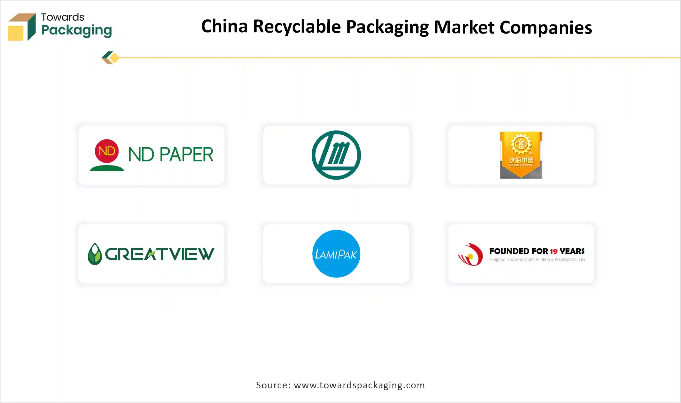 China Recyclable Packaging Market Companies 2025 - 2035