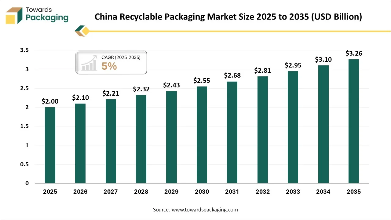 China Recyclable Packaging Market Size 2025 to 2035