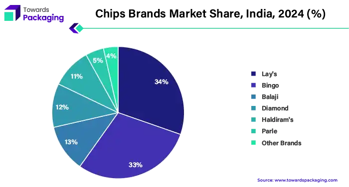 Chips Brands Market Share, India. 2024 (%)