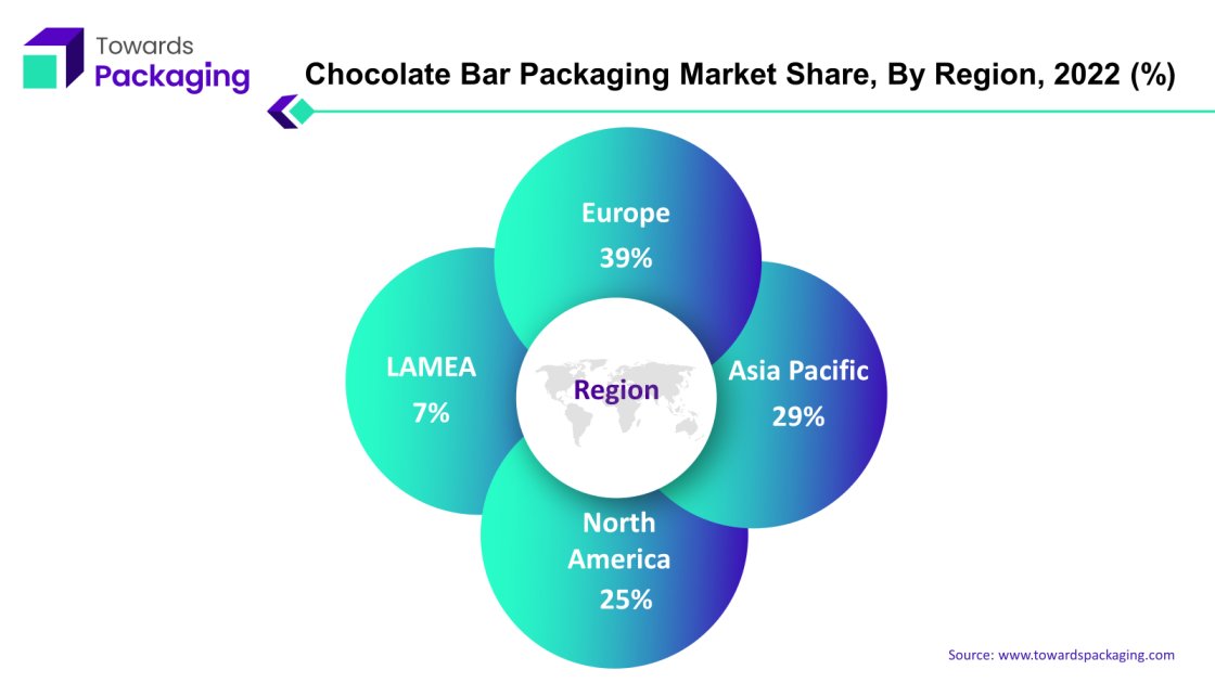 Chocolate Bar Packaging Market EU, APAC, NA, LAMEA Share