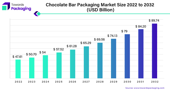 Chocolate Bar Packaging Market Size 2023 - 2032